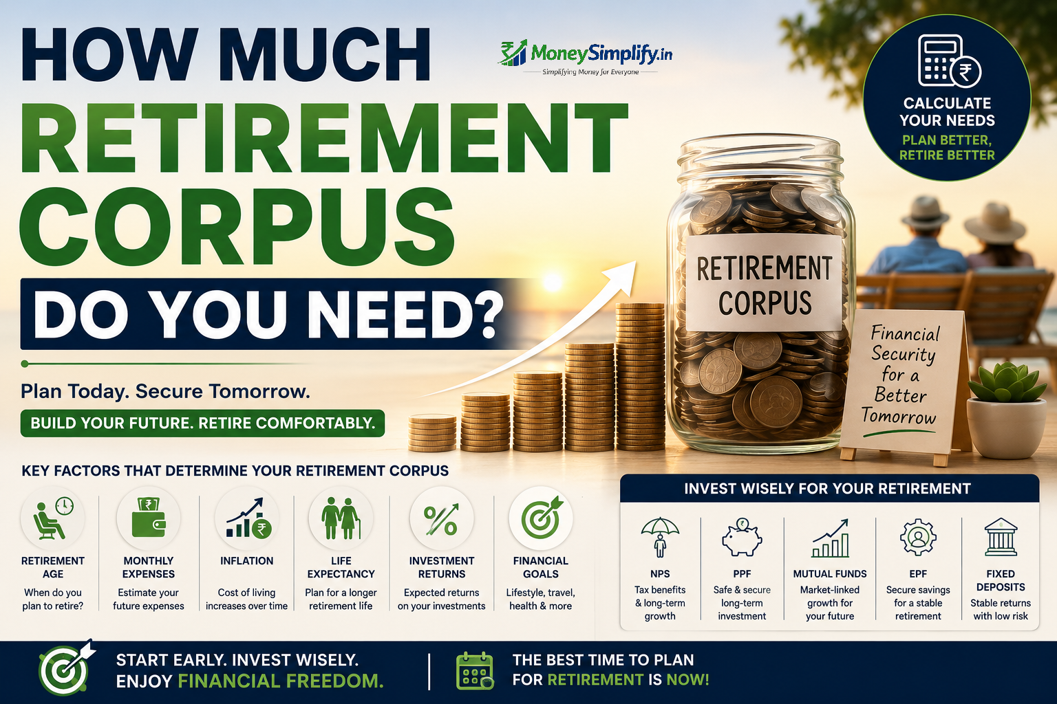How Much Retirement Corpus Do You Need? infographic explaining retirement corpus estimation, retirement planning, inflation, investment returns, and long-term financial security in India.