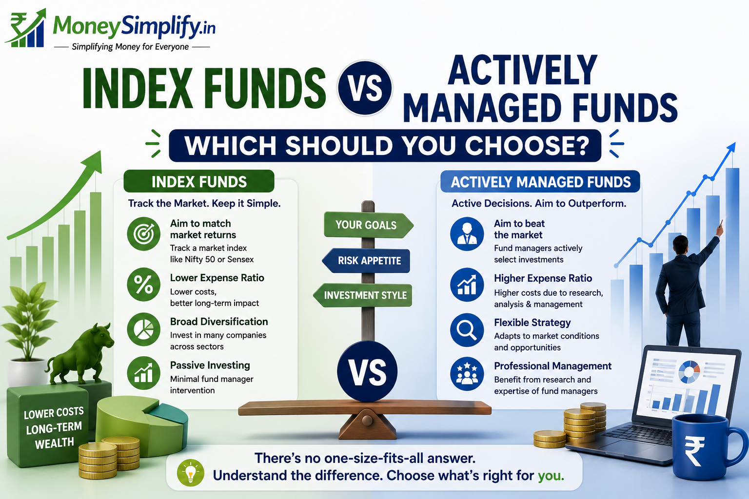 Featured image for Index Funds vs Actively Managed Funds: Which Should You Choose? showing the official MoneySimplify.in logo and a side-by-side comparison of Index Funds and Actively Managed Funds, highlighting passive investing, lower expense ratios, active fund management, professional expertise, and investment decision factors for beginner investors.