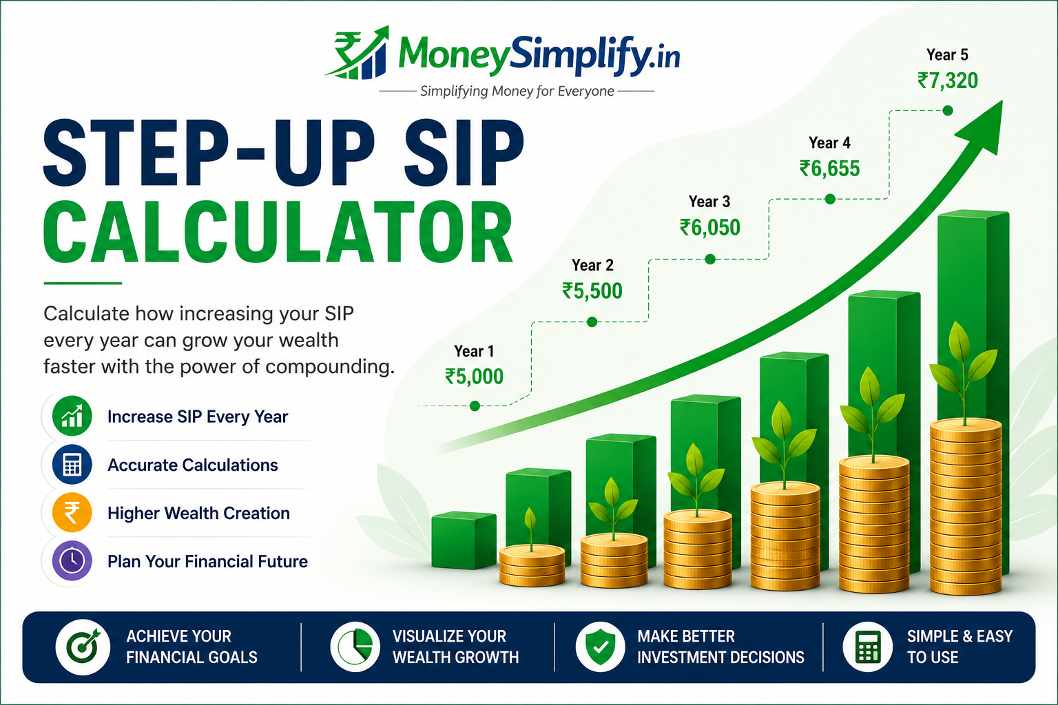 Step-Up SIP Calculator featured image showing how increasing SIP contributions annually can accelerate wealth creation through compounding and long-term investing.
