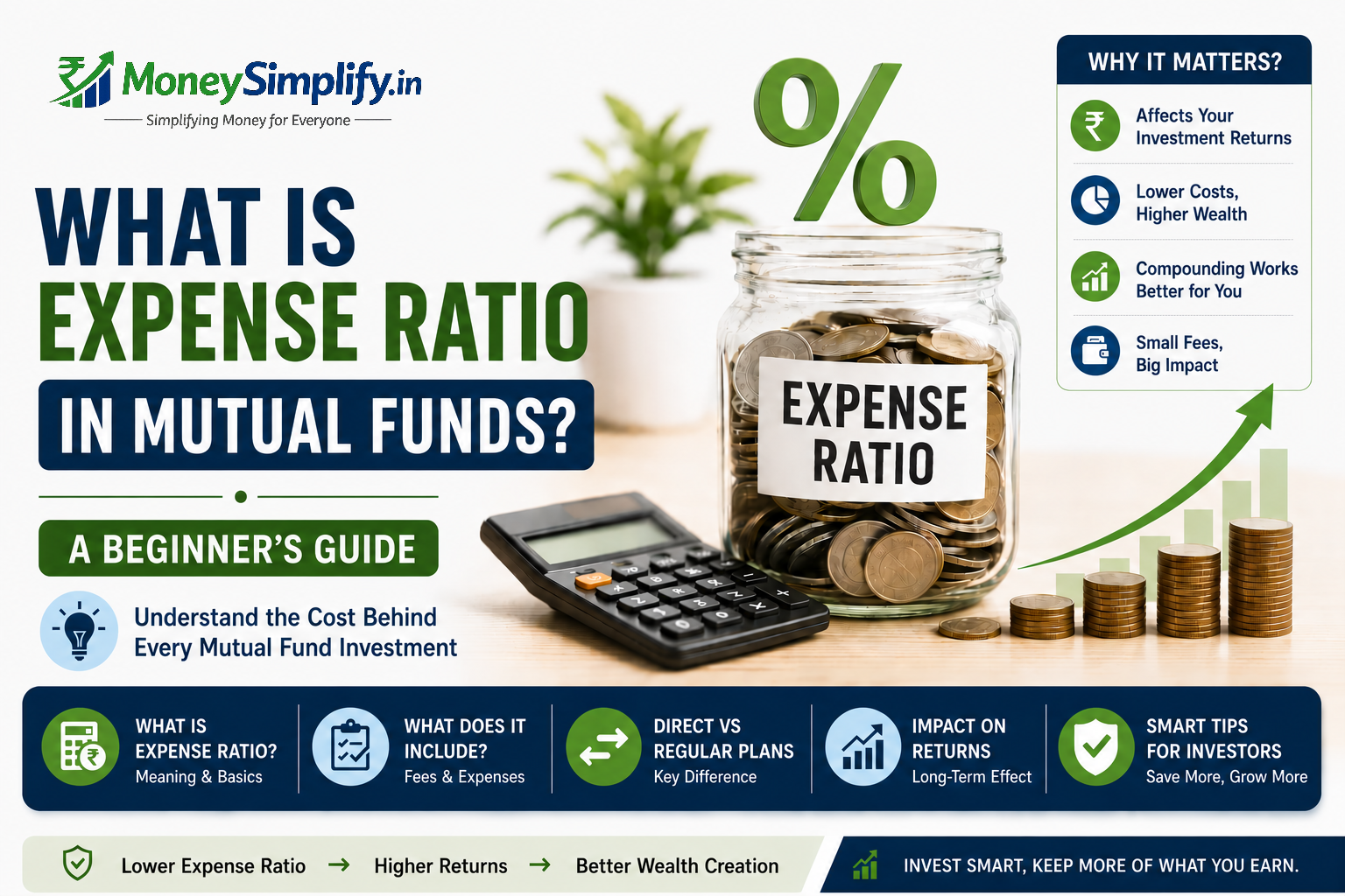 Featured image for What Is Expense Ratio in Mutual Funds? A Beginner's Guide showing the official MoneySimplify.in logo with four vertical bars below the rupee symbol and upward arrow, alongside visuals of expense ratio percentages, mutual fund costs, investment returns, and the impact of fees on long-term wealth creation.